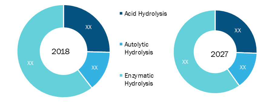 U.S. Fish Protein Hydrolysate Market, by Technology