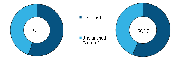 Almond Flour Market, by Form– 2018 and 2027