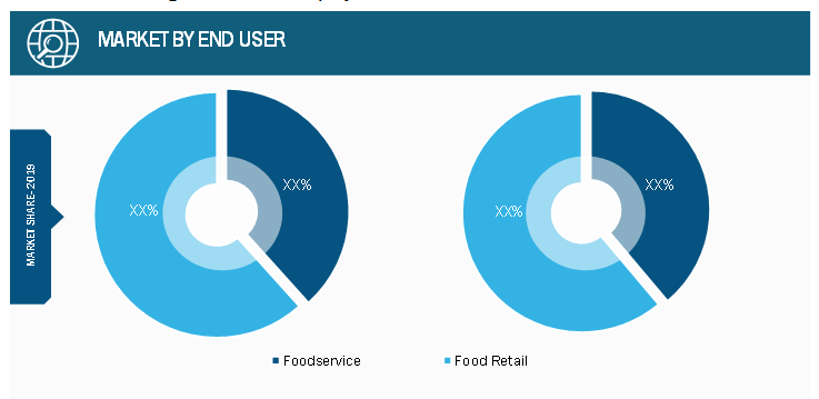 Global Frozen Vegetables Market, by End User – 2019 & 2027