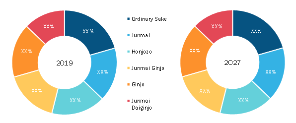 Sake Market, by Application– 2019 and 2027