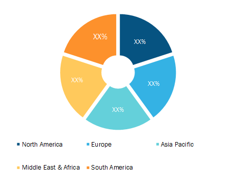 UPS Battery Market Breakdown – by Region, 2019 (%)