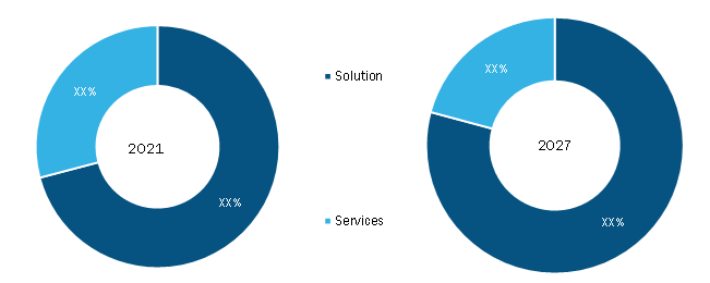 Application control Market, by Component – 2021 and 2027