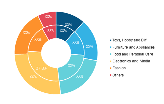 Dropshipping Market, by Product Type– 2019 and 2027