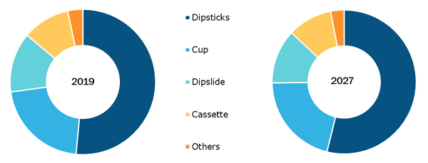 Global Home diagnostics for urinary tract infection market, by Form Type – 2019 and 2027