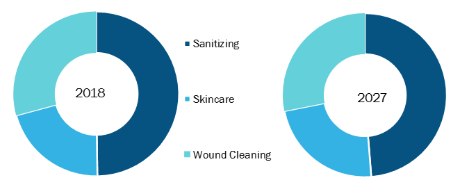 Global Antibacterial Personal Wipes Market, by Product Type– 2018 & 2027