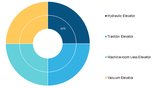 Turkey Elevator Market, by Type - 2019 and 2027