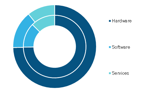 UHF RFID (RAIN) Market, by Component, 2019 and 2027(% Share)