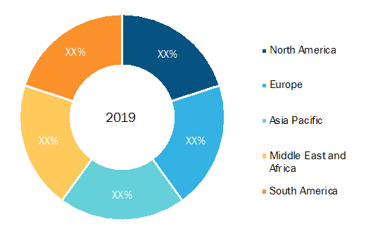 UHF RFID (RAIN) Market Breakdown—by Region, 2019 (%)