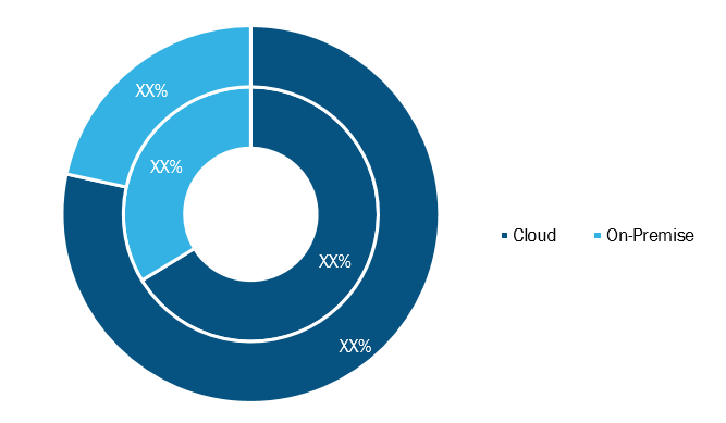 Business Card Software Market, by Offering– 2019 and 2027