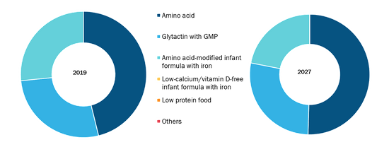 Global Medical Foods for Inborn Errors of Metabolism Market, by Product– 2019 and 2027