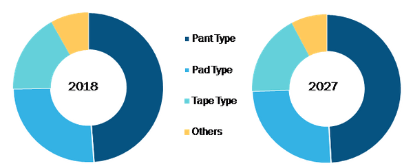 Europe Adult Diapers Market, by Product Type – 2018 and 2027