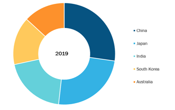 Asia PacificBioreactors Market