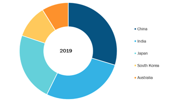 Asia Pacific Antibiotics Market