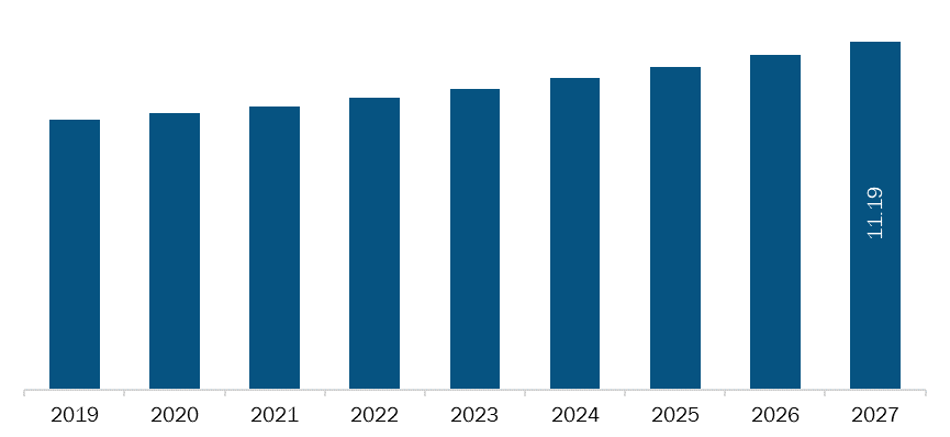 Rest of Asia Pacific Endodontic Reparative Cement Market Revenue and Forecasts to 2027 (US$ Mn) 