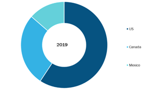 North America Endodontic Reparative Cement Market