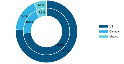 North America Aeroengine Fan Blades Market