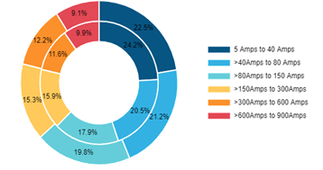 North AmericaAerospace & Defense Power Connector Market