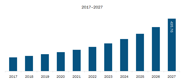 Rest of Europe Aerospace & Defense Power Connector Market