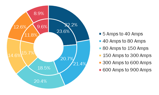 Europe Aerospace & Defense Power Connector Market