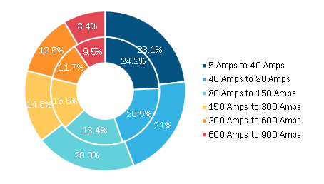 Asia-PacificAerospace & Defense Power Connector Market