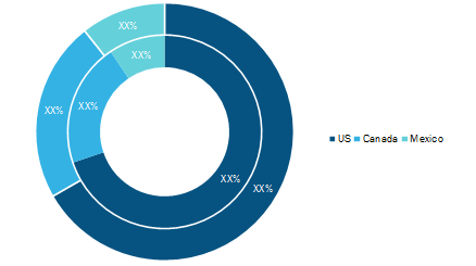 North America: Machine Condition Monitoring Market