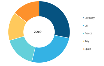 Europe Endodontic Reparative Cement Market