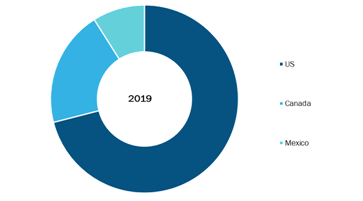 North America Bioreactors Market