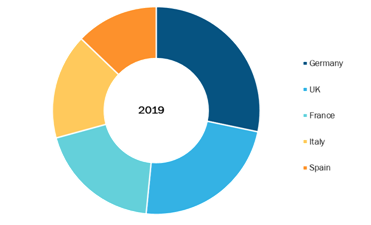 Europe Bioreactors Market