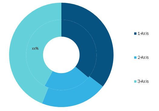 Fiber Optic Gyroscope Market, by Sensing Axis (% Share)