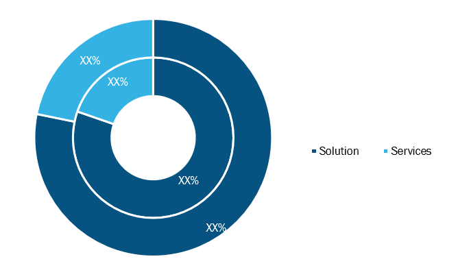 Virtual Desktop Infrastructure Market, by Offering– 2019 and 2027