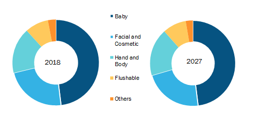 Asia  Pacific Personal Care Wipes Market