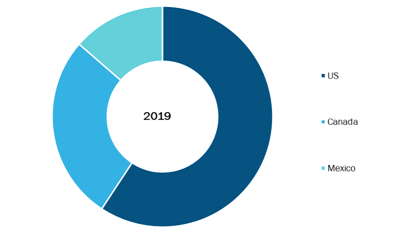 North America Mineral trioxide Aggregate Market