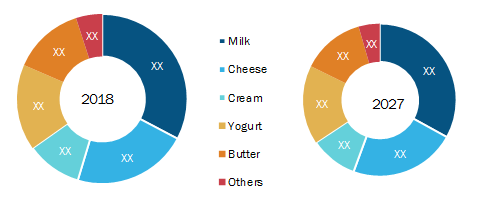 Europe Dairy Flavor Market