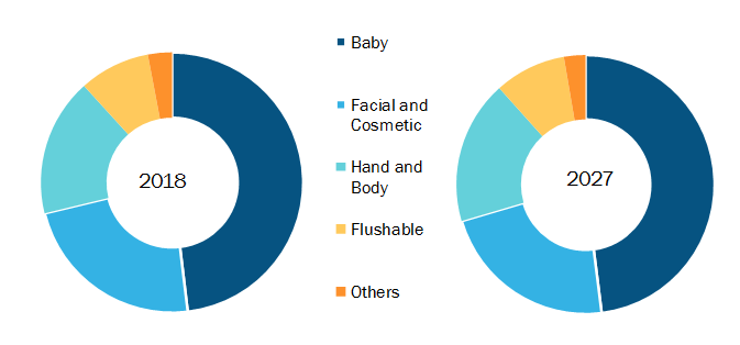 European Personal Care Wipes Market