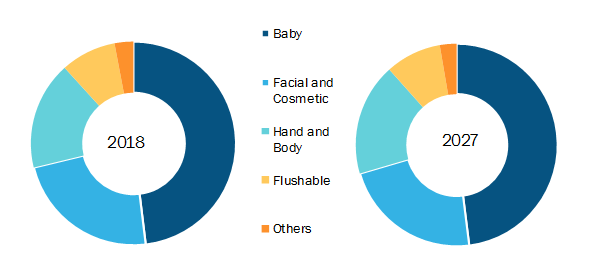 North American Personal Care Wipes Market