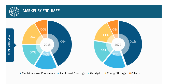 North America Nanocopper Oxide Market