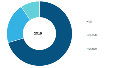 North America Antibiotics Market