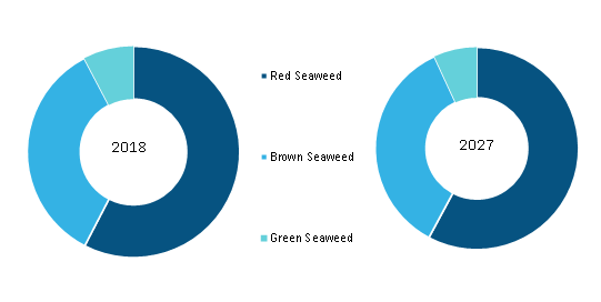 Asia Pacific Seaweed Derivatives Market