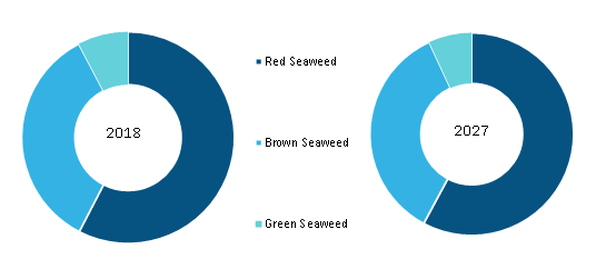 Europe Seaweed Derivatives Market