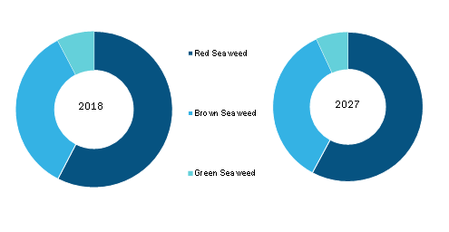 North America Seaweed Derivatives Market