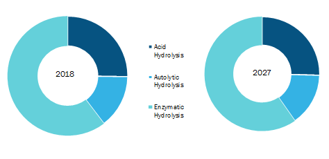 Asia Pacific Fish Protein Hydrolysate Market
