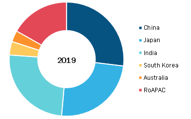 Asia Pacific Brain Aneurysm Treatment Market