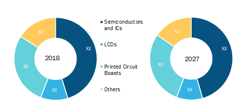 US Photoresist and Photoresist Ancillaries Market