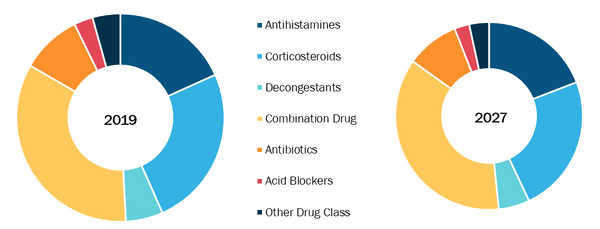 Global Chronic Cough Market, by Drug Class – 2019 and 2027