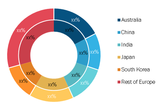 Asia-Pacific: Nano PLC Market