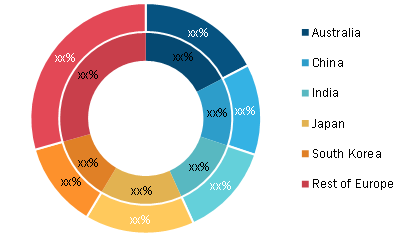 Asia-Pacific E-Invoicing Market