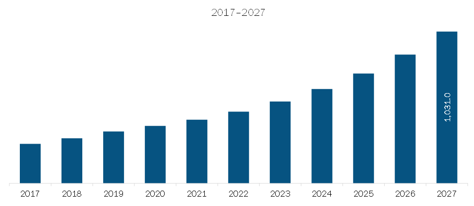 Rest of Europe E-Invoicing Market