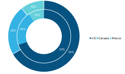 North America: E-Invoicing Market