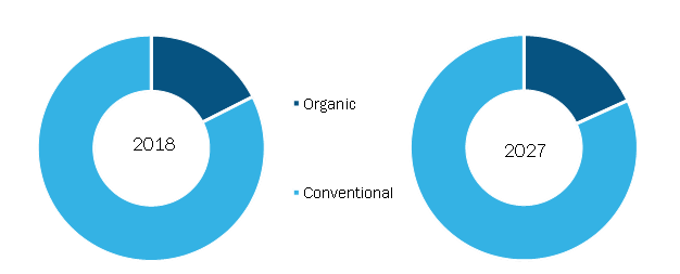 Bacon Market, by Nature– 2018 and 2027