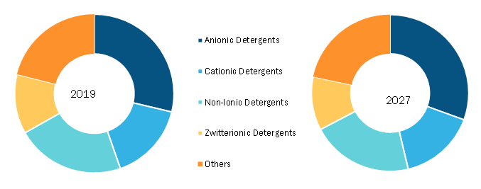 india-detergents-market